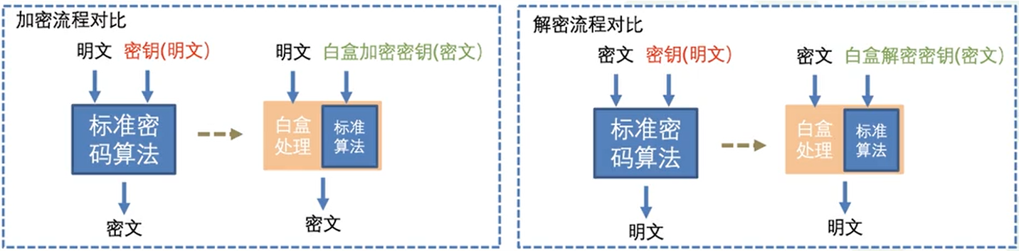 白盒密钥工作方式