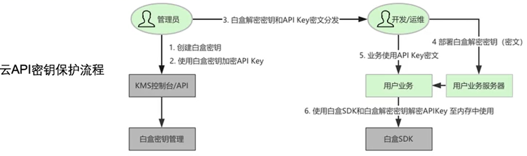 白盒密钥应用在APIKey的场景