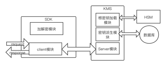 KMS架构