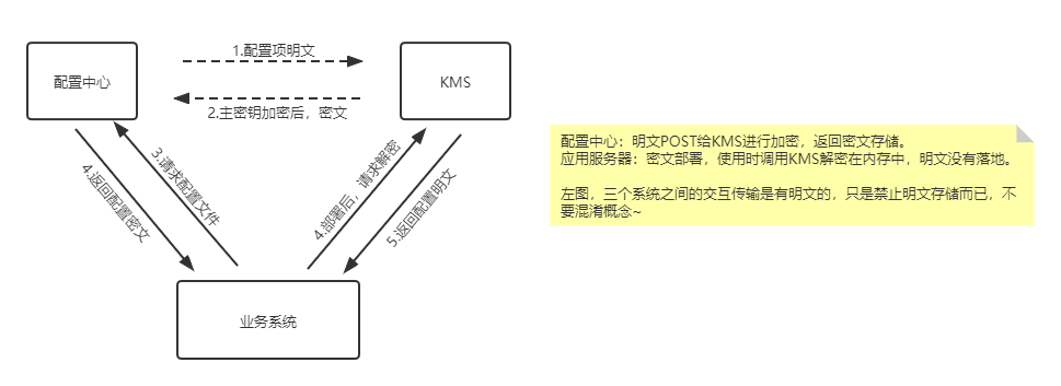 直接加密