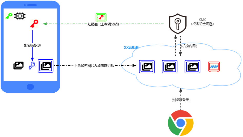 云空间四重加密技术