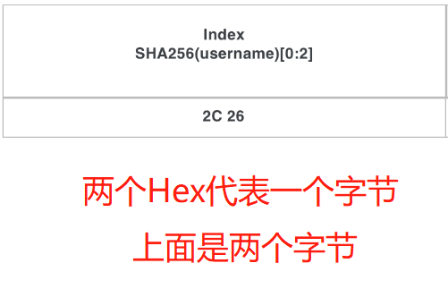 SHA长度