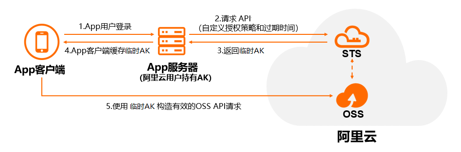 STS临时账号授权