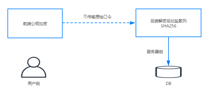 Bcrypt用在后端