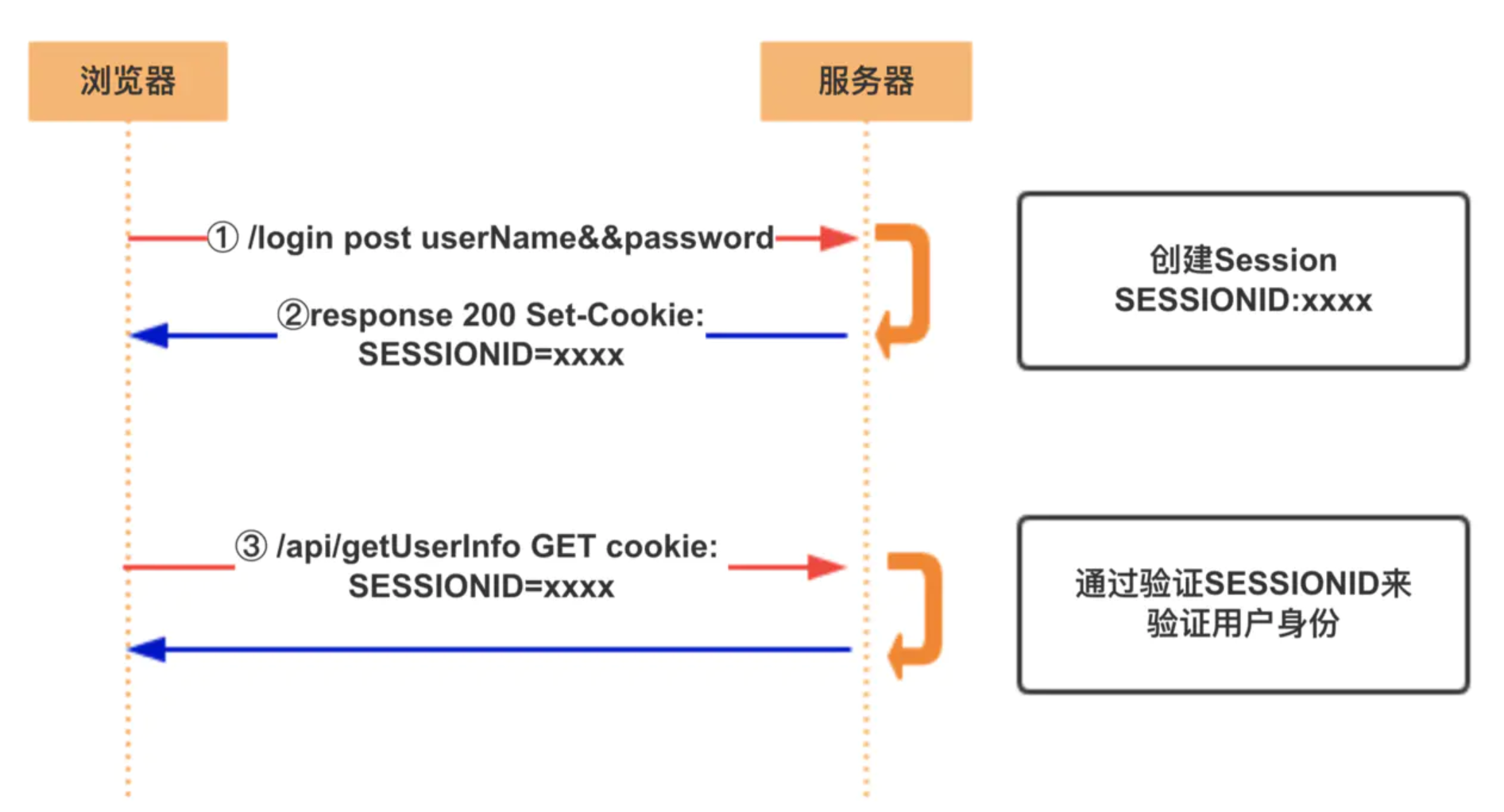 session-cookie