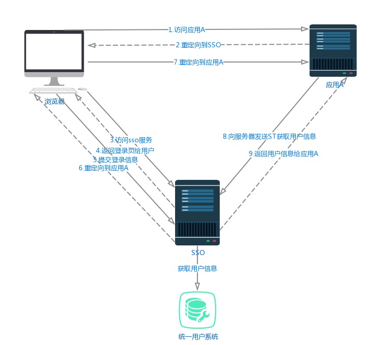 SSO流程图